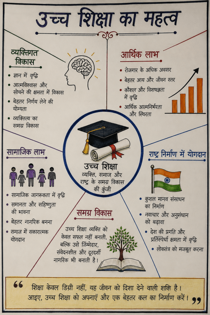 उच्च शिक्षा का महत्व 