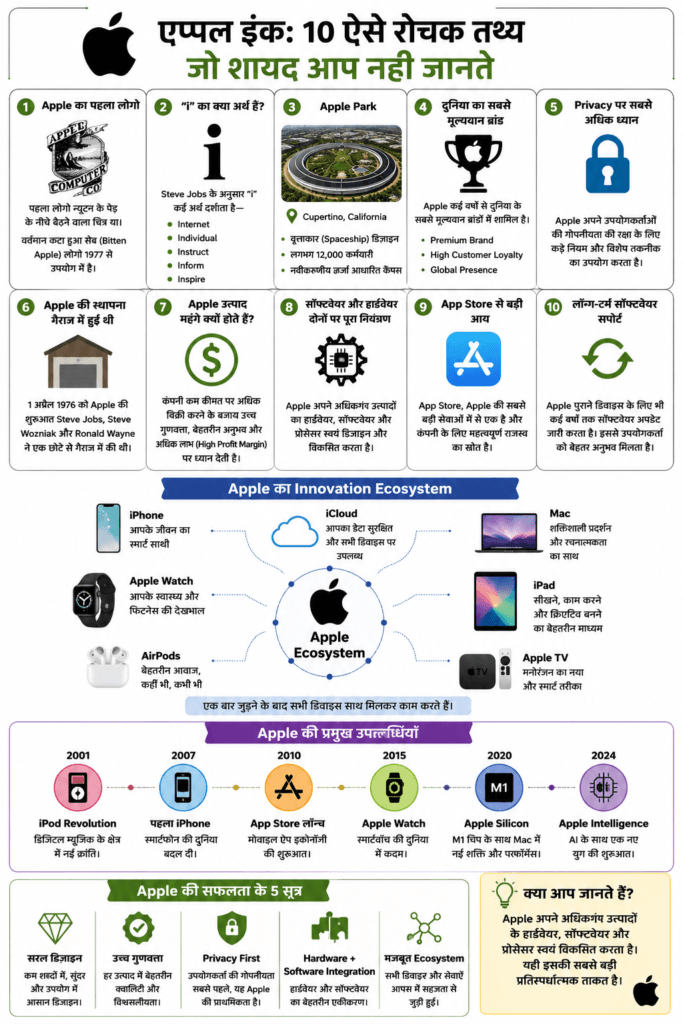 एप्पल इंक॰ कंपनी का इतिहास 2 Hindi Infographics on Apple Incorporated Company