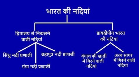 भारत की नदी, Rivers of India in Hindi, Hindi MCQ Quiz