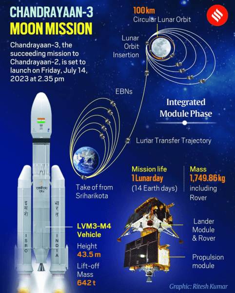 इसरो का इतिहास और उपलब्धियां 1 Infographical Presentation of ISRO's Chandrayaan-3 Mission.