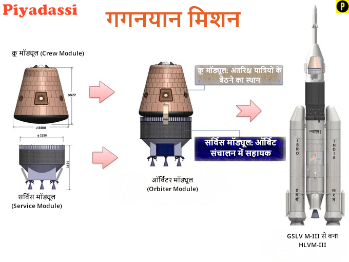 Gaganyan Mission Human Rated Launch Vehicle with Orbit module