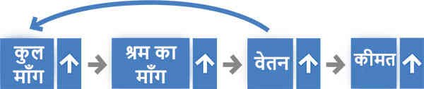 demand and supply inflation chart in hindi