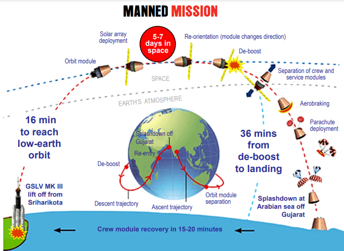 ISRO Gaganyaan Mission Launching and Splashdown at Arabian Sea off Gujarat Infographics explained