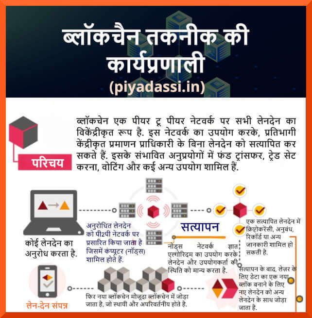 Blockchain Technology functional Process explained in Hindi for UPSC