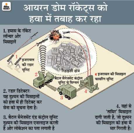 Iron Dome Missile System of Israel in Hindi for UPSC, Iron Dome Rocket Self Defence System, Automatic Missile Crisis Response System of Israel, Modern Warfare, Modern Technology Enabled Defence System.