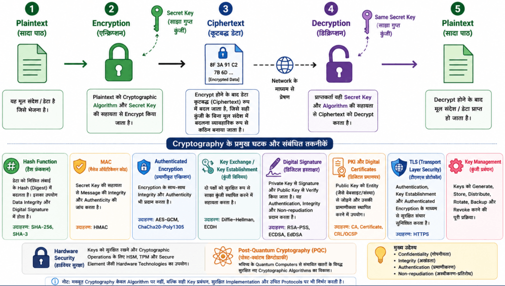 क्रिप्टोग्राफ़ी की कार्यप्रणाली | The working mechanism of cryptography