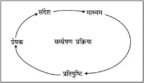 संप्रेषण का अर्थ, परिभाषा, विशेषताएँ, मॉडल एवं प्रक्रिया 2 Communication Prodedure in Hindi