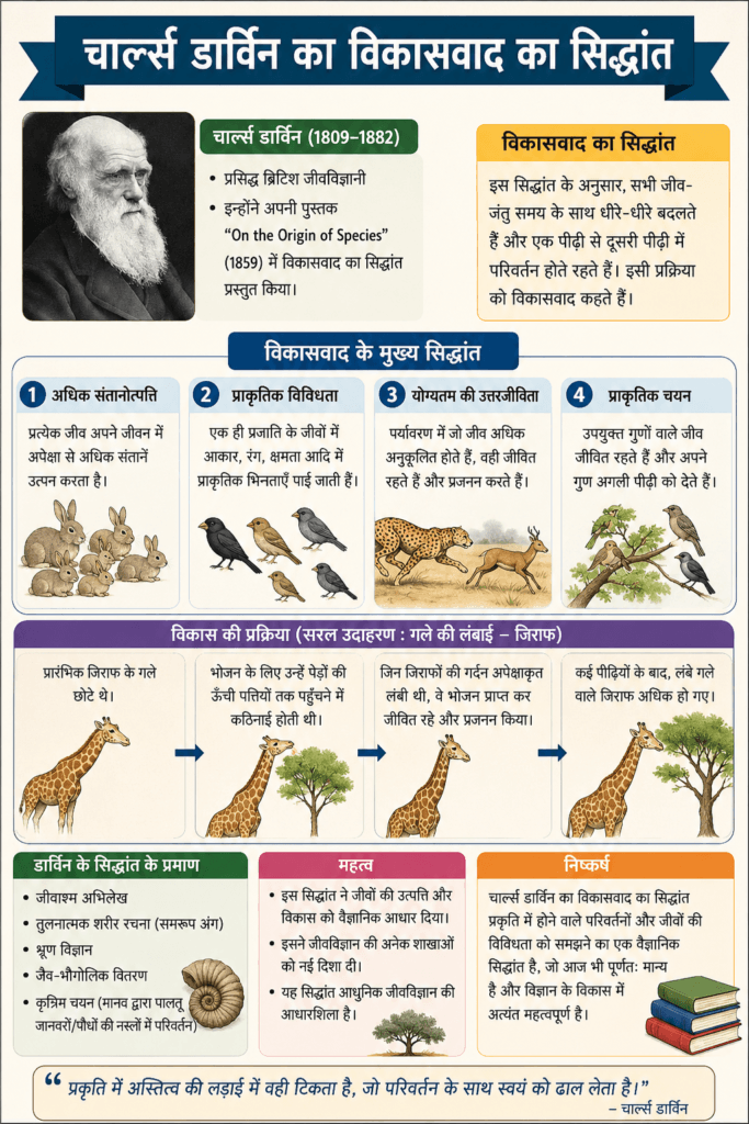 चार्ल्स डार्विन का विकासवाद का सिद्धांत 1 Evolution Theory of Charles Darvin through Graphics