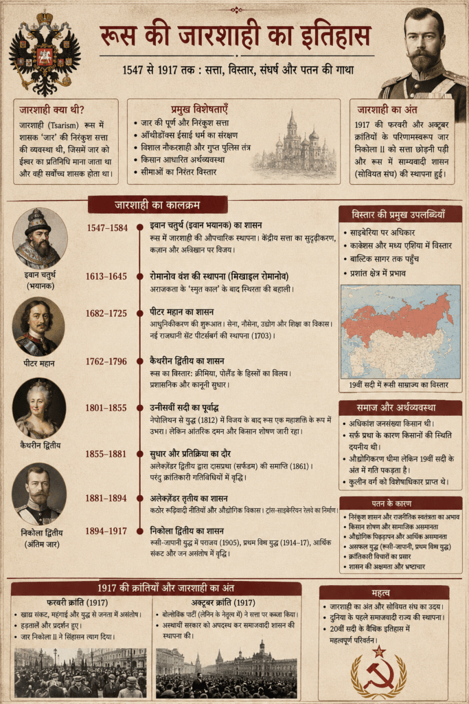 History of Tsarism in Russia Infographic in Hindi
