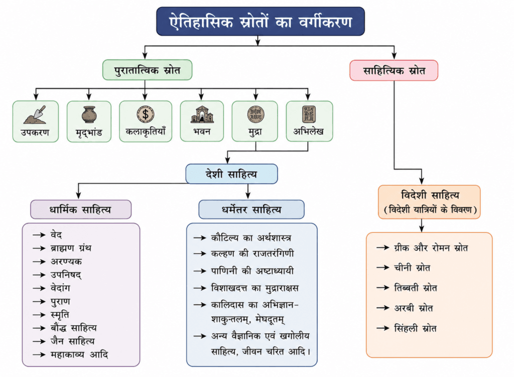 Bhartiya Itihas ke Strot