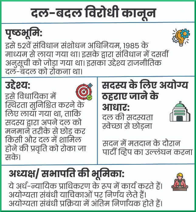 लोकसभा अध्यक्ष का चयन, कार्य और शक्तियां 1 Provision of Anti-Defection Law and Role of Loksabha Speaker in Hindi.
