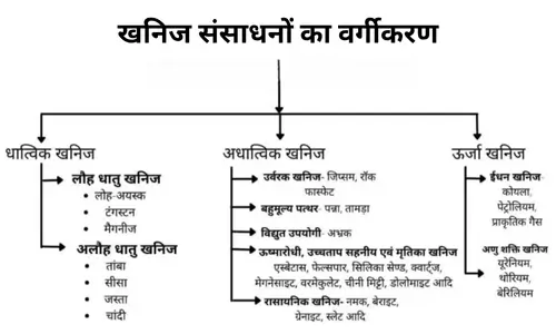 भारत के प्रमुख खनिज संसाधन, 3 प्रकार और खनन उद्योग 3 खनिज संसाधनों का वर्गीकरण
