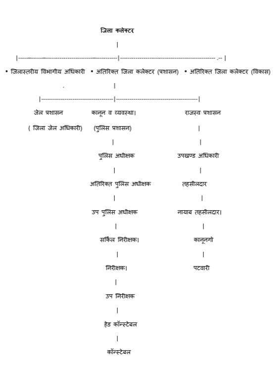 जिला प्रशासन का संरचना, महत्त्व, कार्य और दायित्व 1 Officers of District Administration