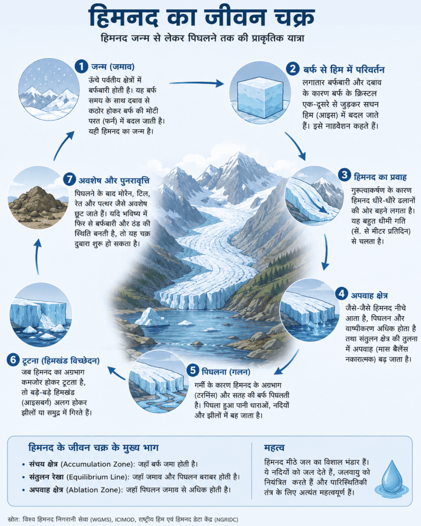 Glacier: धरती पर साफ पानी का सबसे बड़ा भंडार, जानिए महत्वपूर्ण बातें 3 Life Cycle of Glacier Infographic Image in HIndi