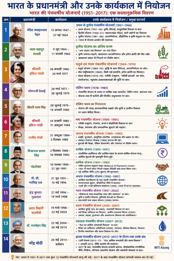 भारत के 12 पंचवर्षीय योजनाएं, अवधारणा, उपलब्धियाँ व सीमाएँ 1 विभिन्न प्रधानमंत्री के दौर में भारत का आर्थिक नियोजन