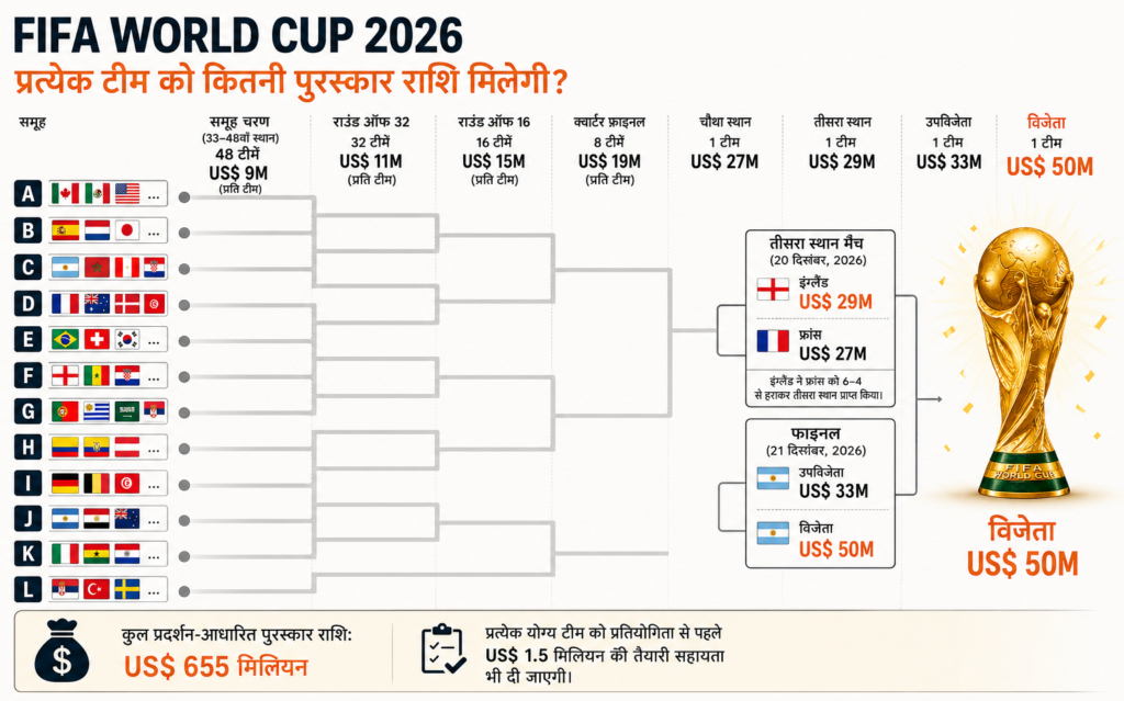 फीफा विश्व कप 2026: इतिहास का सबसे बड़ा फुटबॉल महाकुंभ 2 Fifa World Cup 2026 Prize Money Amount