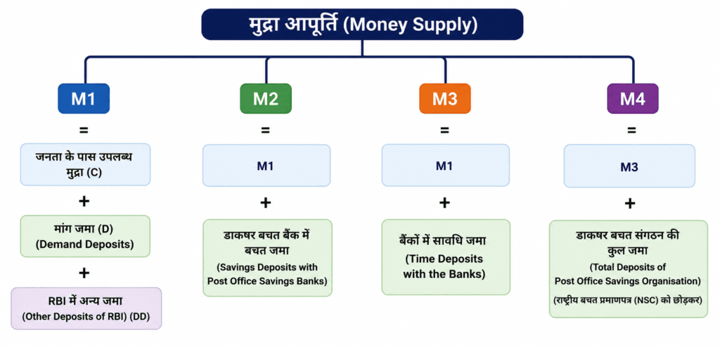मुद्रा आपूर्ति (Money Supply): प्रकार, घटक, महत्व, अवधारणाएँ, निर्धारक व अन्य पहलू 1 मुद्रा आपूर्ति (Money Supply): M1, M2, M3 and M4 infographic in Hindi