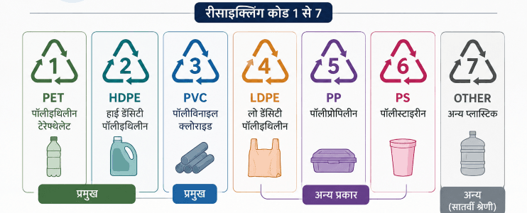 प्लास्टिक रीसाइक्लिंग कोड 1 से 7, PET, HDPE, PVC, LDPE, PP, PS और अन्य प्लास्टिक का पॉलिमर आधारित वर्गीकरण