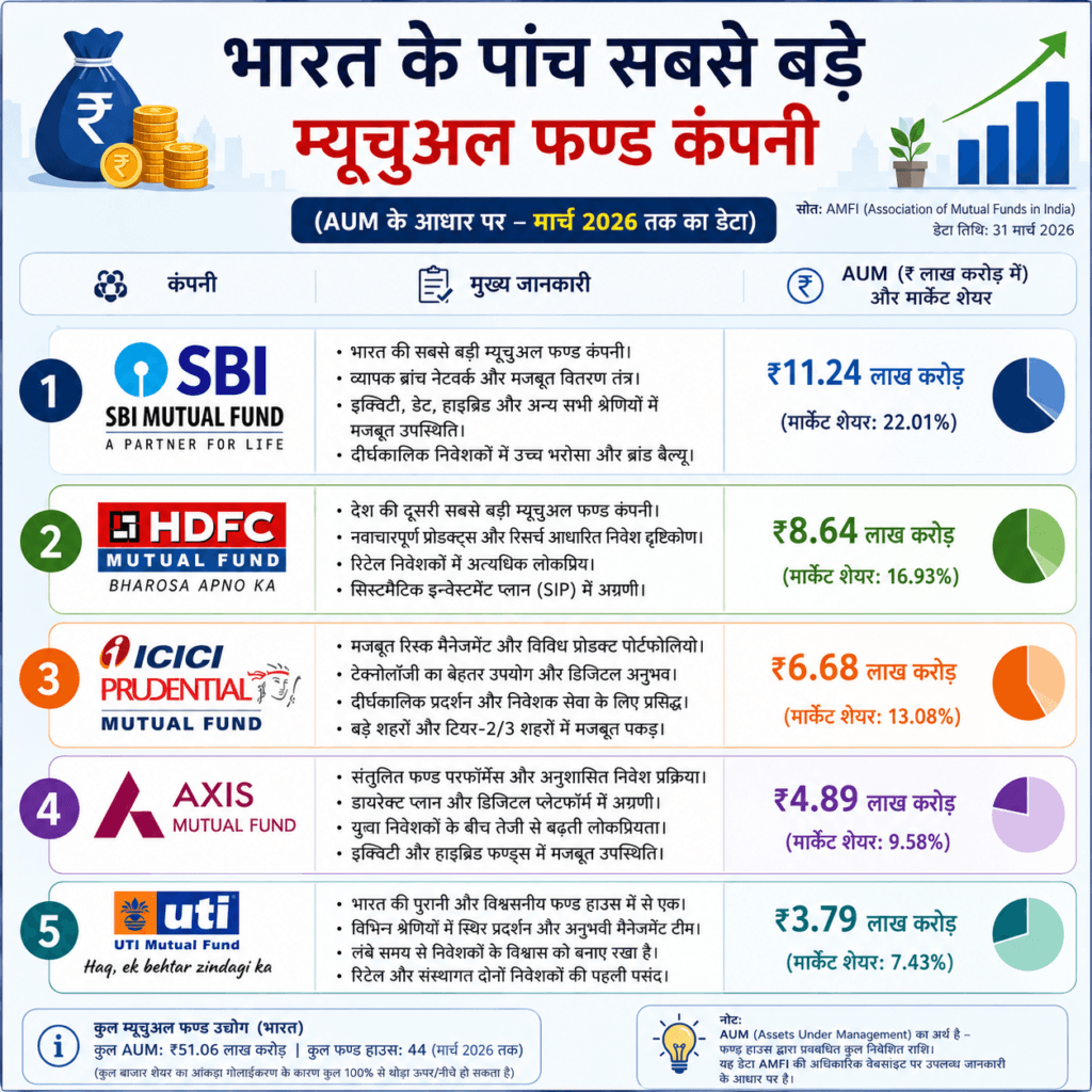 भारत में म्यूचुअल फंड, आकार, प्रकार, विनियमन व अन्य तथ्य 1 Top 05 Mutual Fund Companies of India Infograhic in Hindi | भारत की टॉप 5 म्यूचुअल फंड कंपनियाँ - इन्फोग्राफिक (हिंदी में)