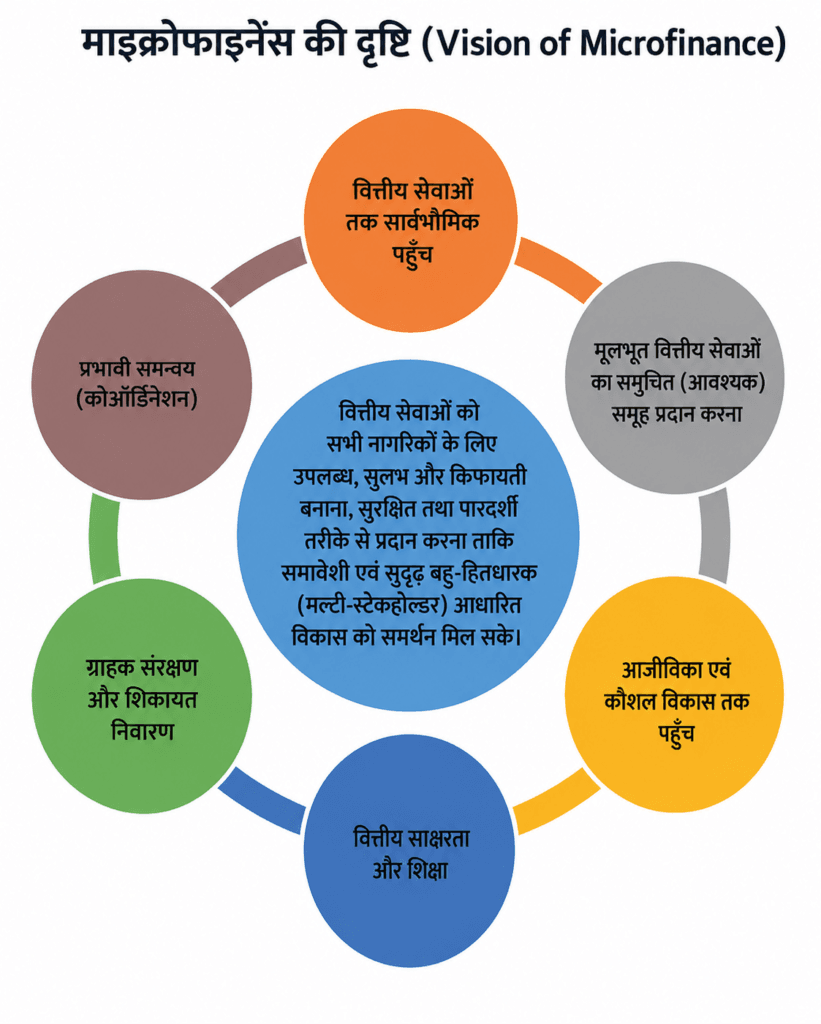 माइक्रोफ़ाइनेंस का विज़न