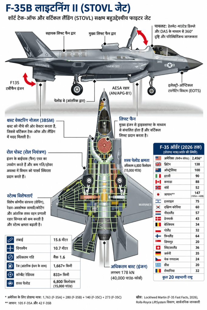 F-35B Lightning II (Stovl Jet) in Hindi