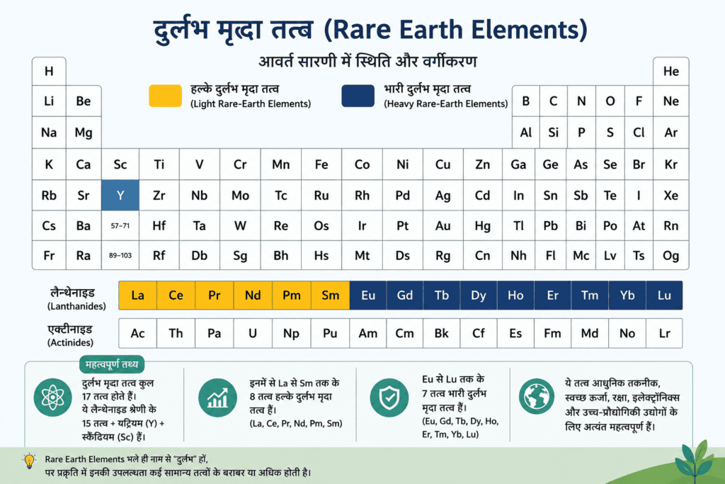 आवर्त सारणी में दुर्लभ खनिज और वर्गीकरण 