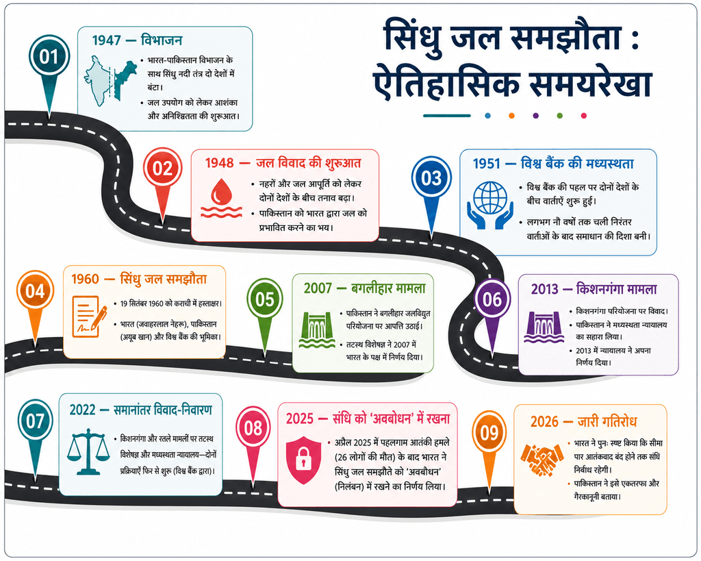 सिंधु जल समझौता : जल कूटनीति, राष्ट्रीय सुरक्षा और बदलते भारत-पाकिस्तान संबंध 1 सिंधु जल समझौता: ऐतिहासिक पृष्ठभूमि