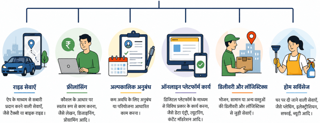 What is Gig Economy in Hindi